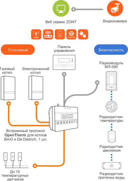 Отопительный контроллер GSM-Climate и WiFi Baxi Connect+ ML00005590