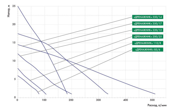 Насос дренажный Джилекс Дренажник 200/25 с попл. (Нmax-25 м  Qmax-12 м³/час)
