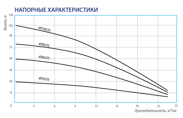 Насос погружной скважинный 4" Belamos 4TF85/22 кабель 1,5 м 4TF85/22220V