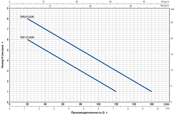Насос дренажный Pedrollo Top 1 Floor (Hmax-7 м, Qmax-7,2 м³/час)
