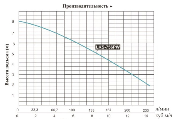 Насос дренажный LEO LKS-756PW с поплавковым выключателем L2579