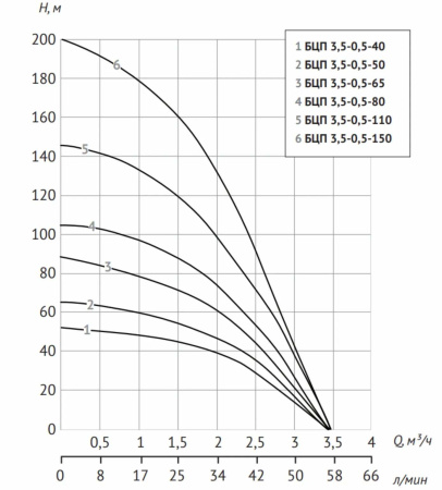 Насос скважинный Unipump БЦП 3,5-0,5-40 61478