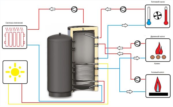 Ёмкость буферная S-Tank AT DUO 2000 2000 л. 1.4007